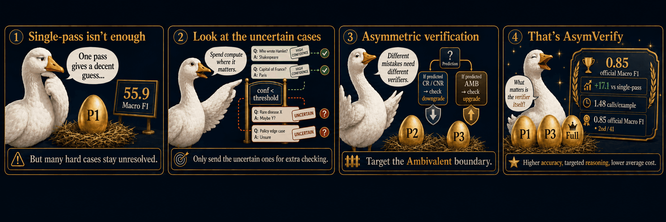 Four-panel comic explaining AsymVerify. Panel 1: a single pass gives a decent guess (55.9 Macro F1) but many hard cases stay unresolved. Panel 2: spend compute where it matters by sending only the uncertain cases for extra checking. Panel 3: asymmetric verification checks confident predictions for a downgrade and ambivalent ones for an upgrade, targeting the Ambivalent boundary. Panel 4: the result is higher accuracy and lower average cost, 0.85 Macro F1 and second place at SemEval.
