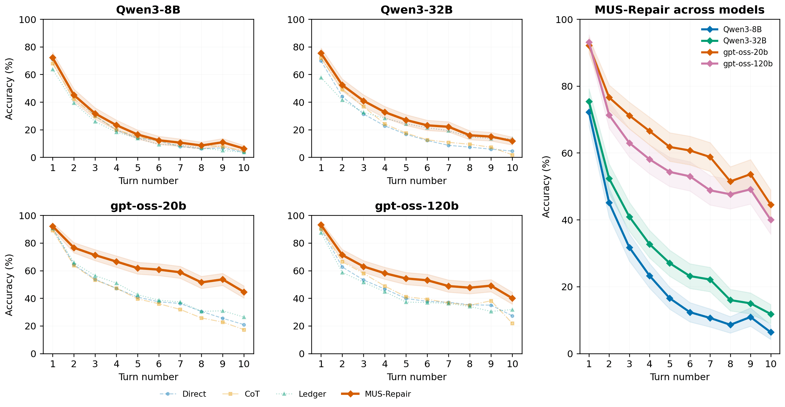 Per-turn accuracy curves for Qwen3-8B, Qwen3-32B, gpt-oss-20b, gpt-oss-120b, and MUS-Repair across models.