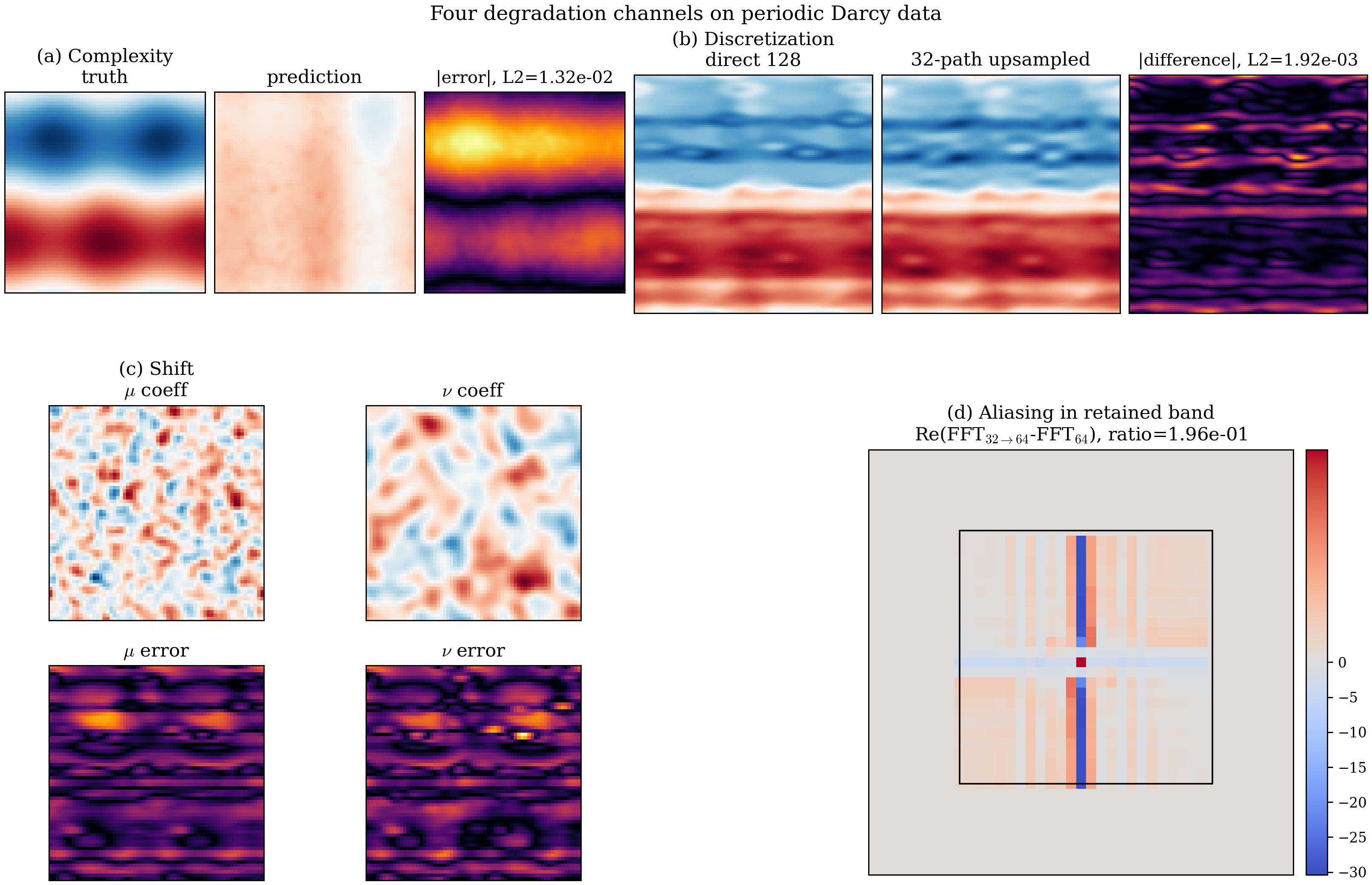 Four-panel figure illustrating complexity, discretization, shift, and aliasing in Fourier Neural Operators.